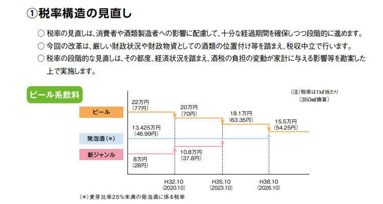 日本の酒税法　ピールの税率